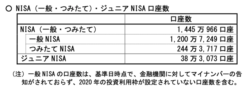 NISA・ジュニアNISA口座数2020年6月