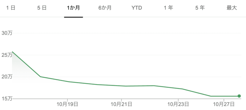 BTS株の推移