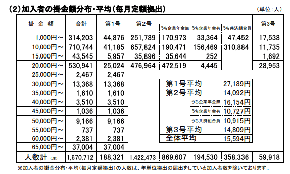iDeCo加入者の掛け金額分布（2020/9)