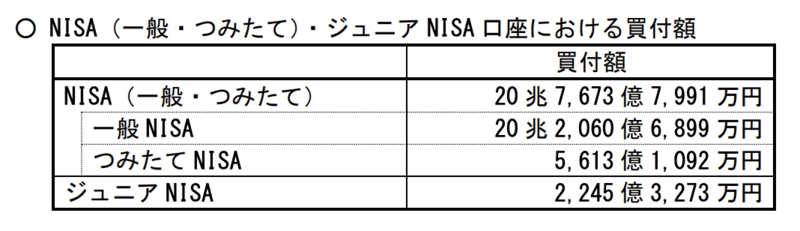 NISA（一般・つみたて）・ジュニアNISA買付額　2020年9月