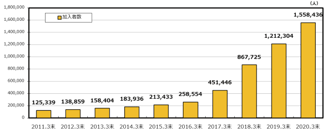2020年3月イデコ加入者数推移