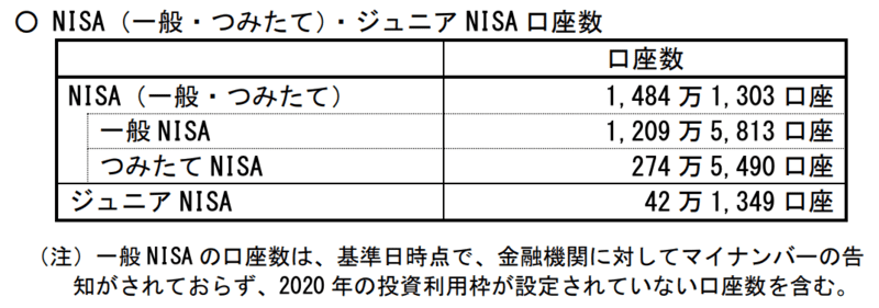 NISA（一般・つみたて）・ジュニアNISA口座数2020年9月