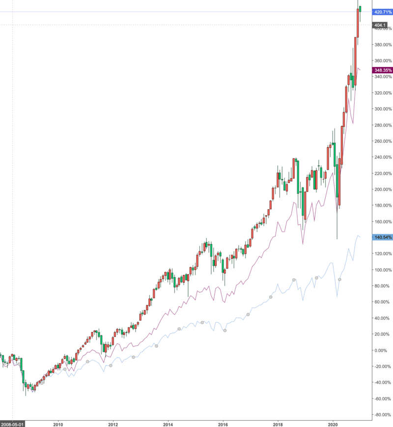NASDAQ Q-50チャート