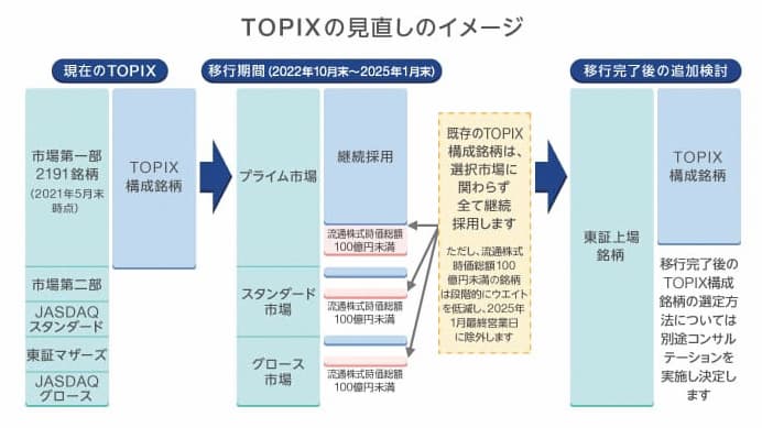 東証市場再編TOPIXへの影響