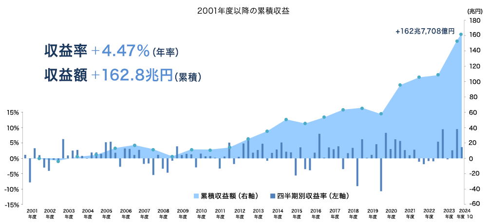 GPIF2024年第一四半期までの成績