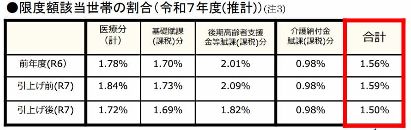 国民健康保険引き上げ割合2025