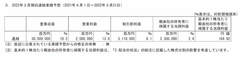 トヨタ自動車2022年３月期連結業績予想