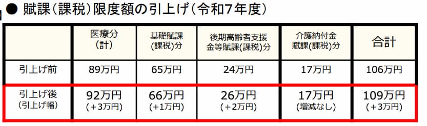 国民健康保険引き上げ2025