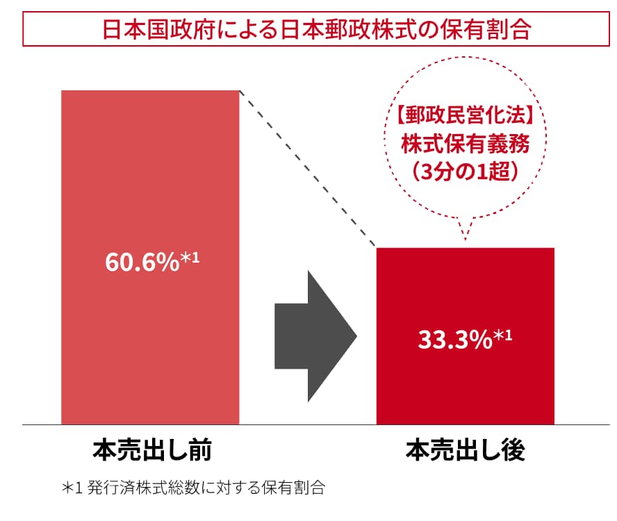 日本郵政株の政府による売出し後の保有割合