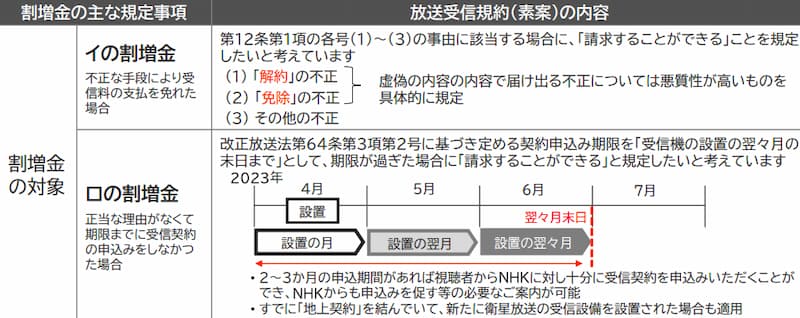 NHK受信料割増制度規約変更内容