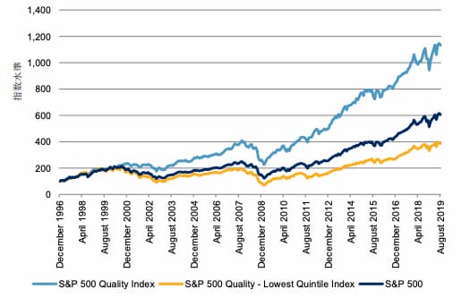 S&P500クオリティ高配当指数過去成績