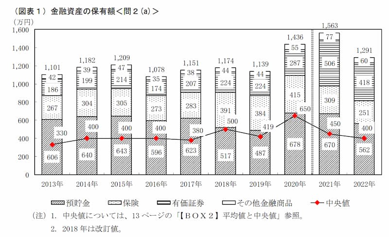 日本人の金融資産の保有額2022