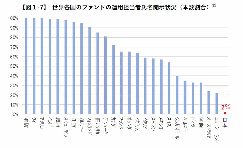 日本のファンドは運用担当者の氏名を開示しない率が圧倒的