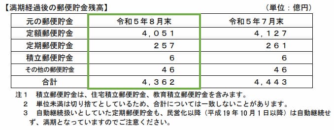 満期経過後の郵便貯金残高