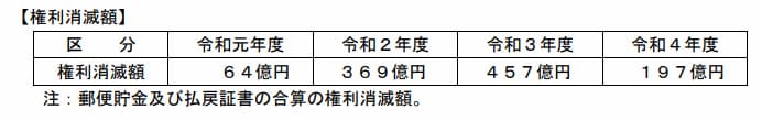 ゆうちょ【権利消滅額】