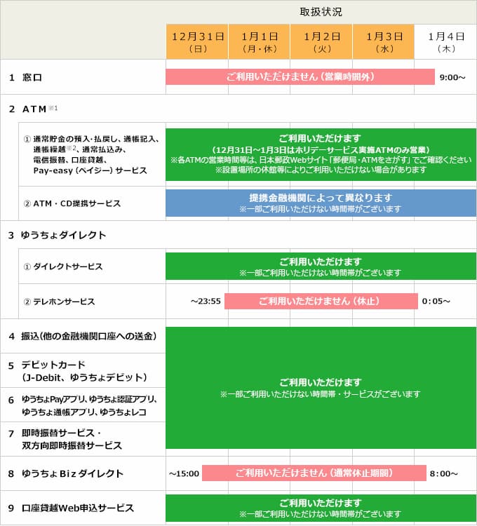 ゆうちょ銀行年末年始